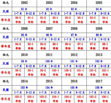 民國105年|年歲對照表